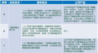 氣象數(shù)據(jù)服務(wù)賦能航空運營 需求對比與產(chǎn)品功能分析